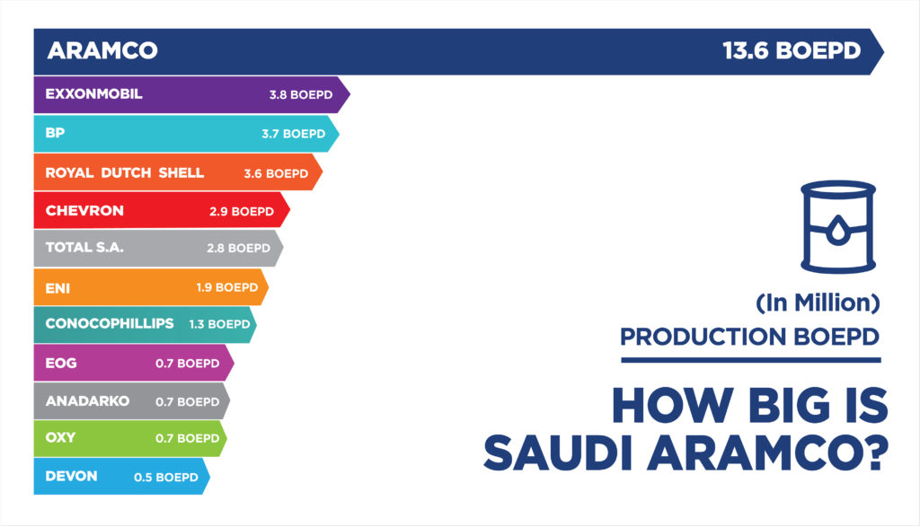 how-big-is-saudi-aramco-oil-gas-360