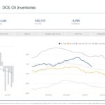 Crude Oil Inventories Experience Another Draw This Week - Oil & Gas 360