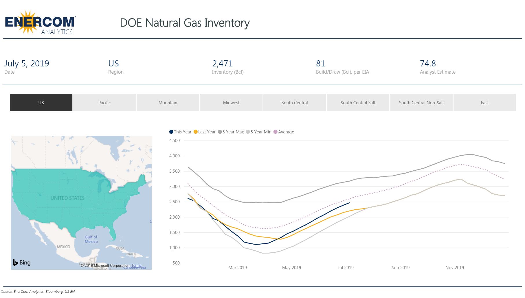 Weekly Gas Storage: 81 Bcf Build - Oil & Gas 360