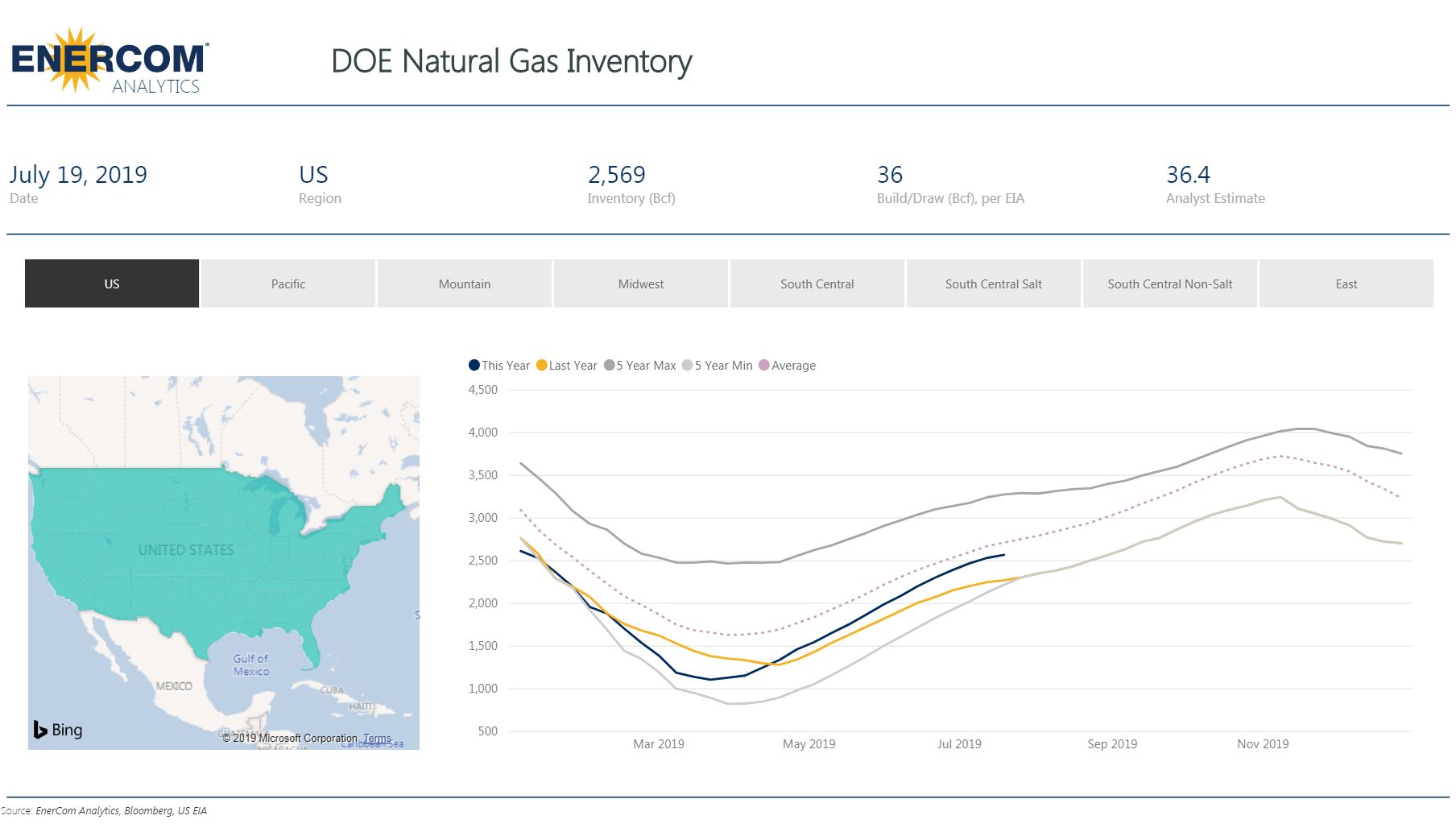 Weekly Gas Storage: 36 Bcf Build - Oil & Gas 360