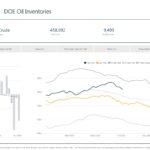 Crude Oil Inventories Fall by 9.5 Million - Oil & Gas 360