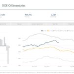 Crude Oil Inventories Drop Again - Oil & Gas 360