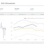 Crude Oil Inventories Decrease Again - Oil & Gas 360