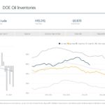 Crude Oil Inventories Drop by Over Twice What Analysts Estimated - Oil & Gas 360