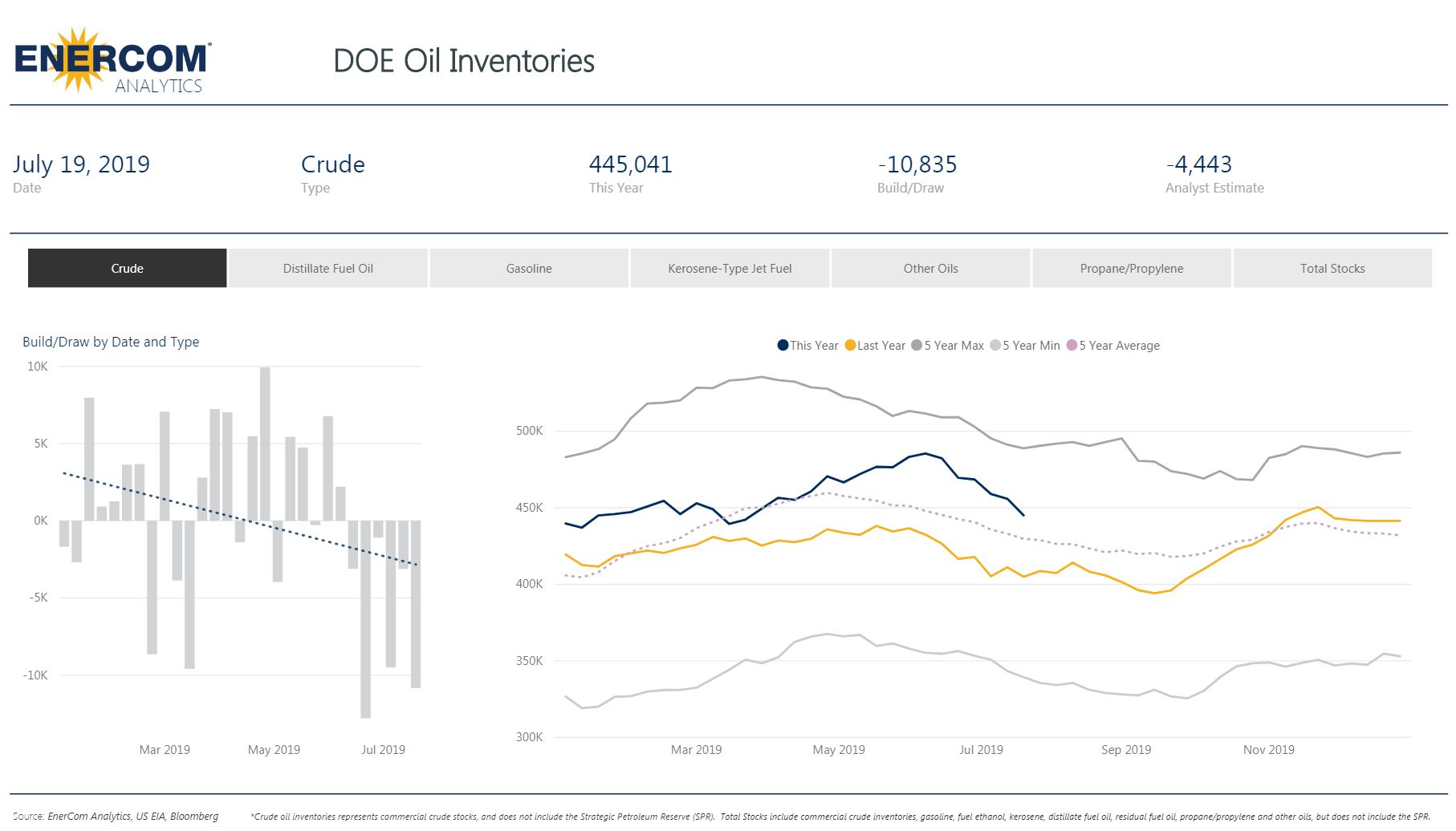 Crude Oil Inventories Drop by Over Twice What Analysts Estimated - Oil & Gas 360