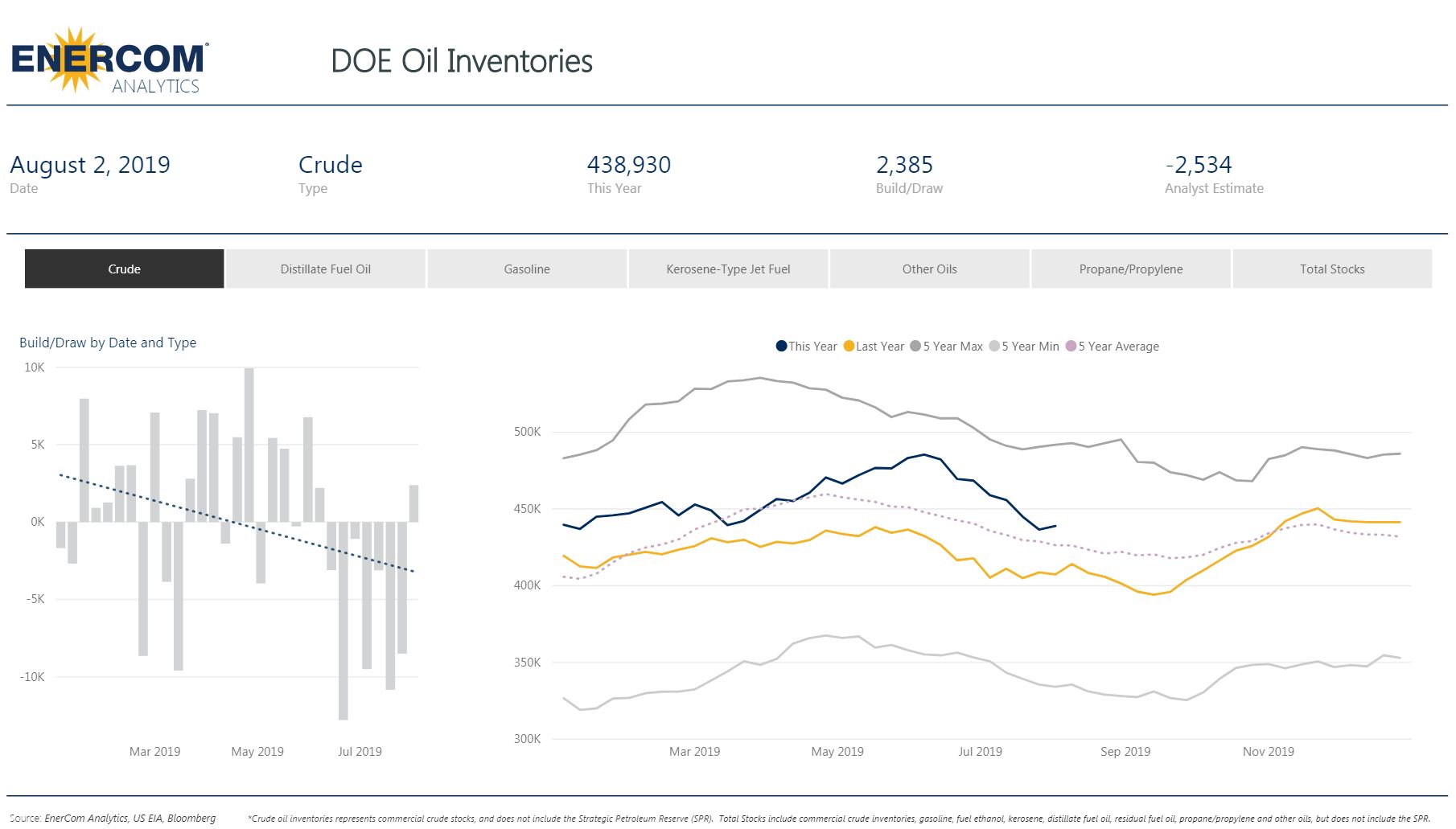 Crude Oil Inventories Increase by 2.4 Million Barrels - Oil & Gas 360