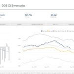 Crude Oil Inventories Decrease by 10 Million Barrels - Oil & Gas 360