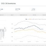 Crude Oil Inventories Decrease by 2.7 Million Barrels - Oil & Gas 360