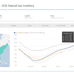 Weekly Gas Storage: Inventories Grow by 102 Bcf - oil and gas 360