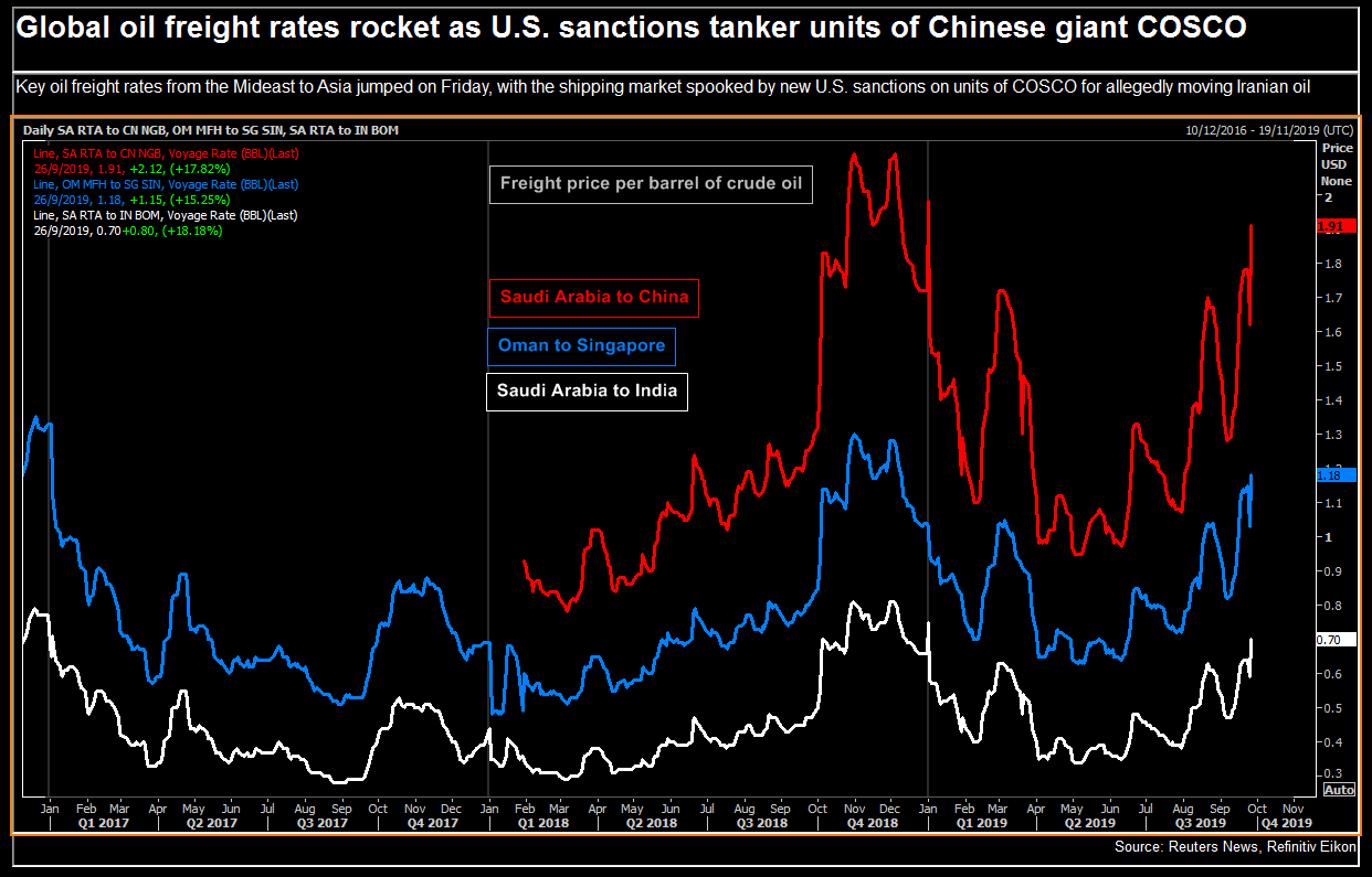 Oil shipping rates soar as U.S. supertanker sanctions rattle crude trade - oil and gas 360