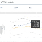 Crude Oil Inventories Decrease by 5 Million Barrels - Oil and Gas 360