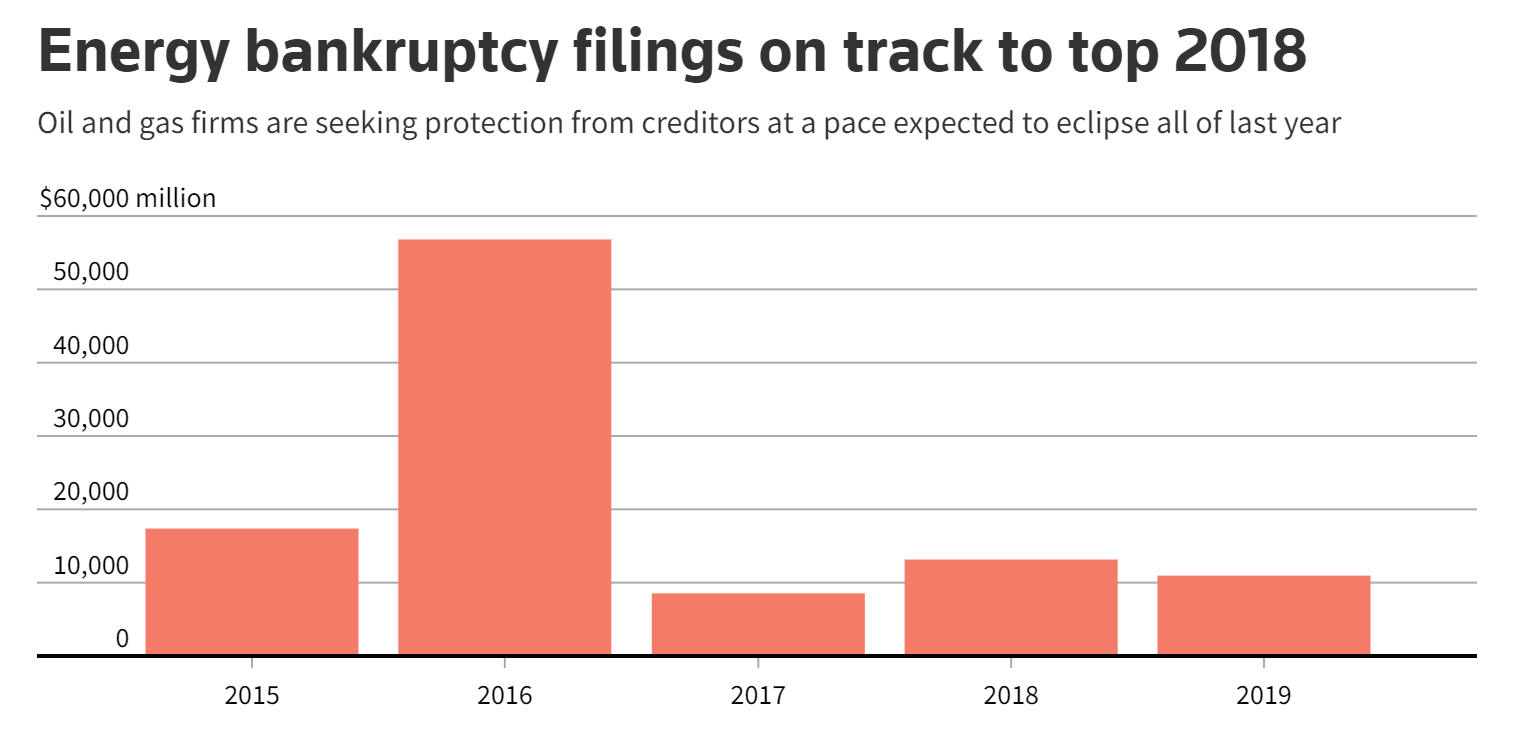 2019 data through August 11 Haynes & Boone Bankruptcy Monitor - Oil and Gas 360