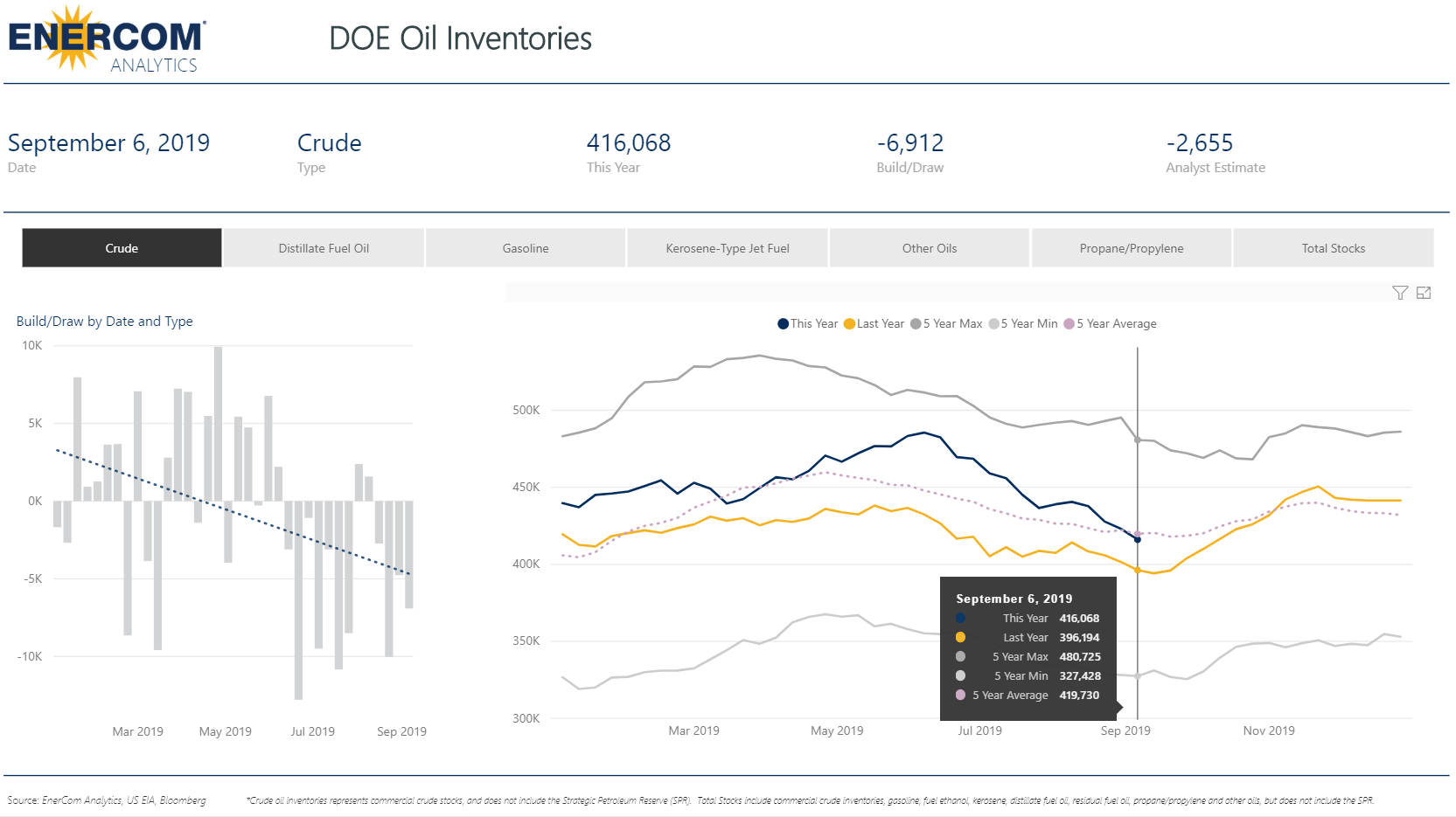 Another Strong Crude Inventory Draw - Decrease by 6.9 Million Barrels