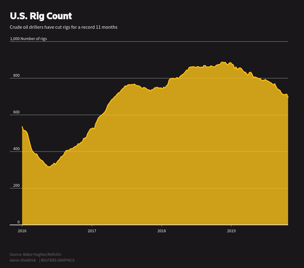 https://www.reuters.com/article/us-global-oil/oil-falls-as-weak-chinese-data-offsets-hope-on-u-s-china-trade-talks-idUSKBN1X703E-oag360