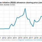 Auction prices for regional carbon dioxide allowances have increased since the 2017 low -oilandgas360