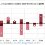 EIA expects U.S. energy-related CO2 emissions to fall in 2019