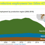 U.S. coal production employment has fallen 42% since 2011 -oilandgas360