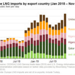 EIA Europe LNG imports by export country - eia - oilandgas360