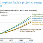 Indias projected energy consumption fig 1 oilandgas360