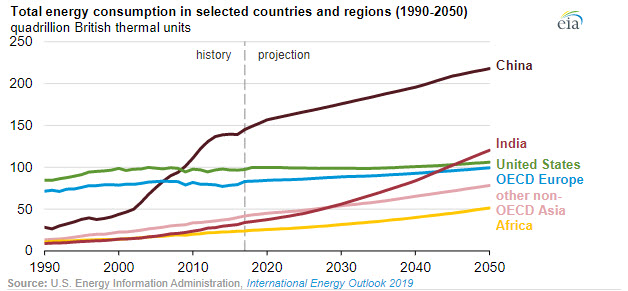 EIA analysis explores India’s projected energy consumption – Oil & Gas 360