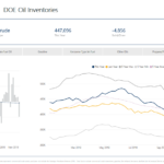 U.S. crude oil inventories decreased by 4.9 million barrels- oil and gas 360