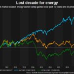 U.S. energy shareholders seek to leave behind a lost decade- oil and gas 360