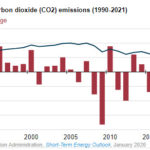 EIA expects U.S. energy-related CO2 emissions to decrease annually through 2021 - oilandgas360