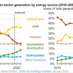 EIA forecasts slower growth in natural gas-fired generation while renewable energy rises - oilandgas360