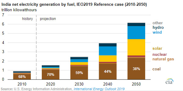 EIA India net electricity generation by fuel - oilandgas360