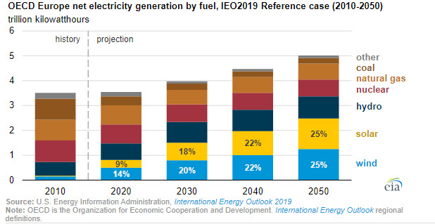 EIA OECD Europe net electricity generation by fuel - oilandgas360