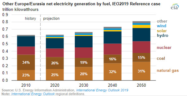 EIA Other Europe-Eurasia net electricity generation by fuel - oilandgas360