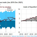 EIA expects U.S. net natural gas exports to almost double by 2021 - oilandgas360