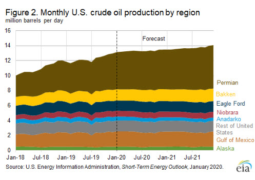 EIA forecasts U.S. crude oil production growth to slow in 2021 Fig 2- oilandgas360