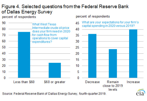 EIA forecasts U.S. crude oil production growth to slow in 2021 Fig 4- oilandgas360