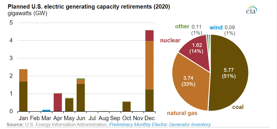 New electric generating capacity in 2020 will come primarily from wind and solar - fig 2 -oilangas360