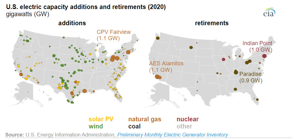 New electric generating capacity in 2020 will come primarily from wind and solar - fig 3 -oilandgas360