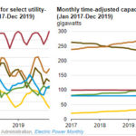 EIA expands data on capacity and usage of power plants, electricity storage systems - Fig 1 oilandgas360