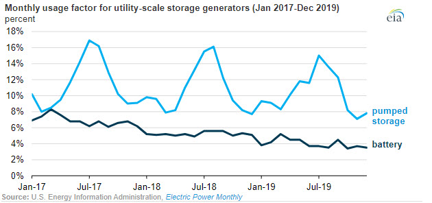 EIA expands data on capacity and usage of power plants, electricity storage systems - Fig 2 oilandgas360