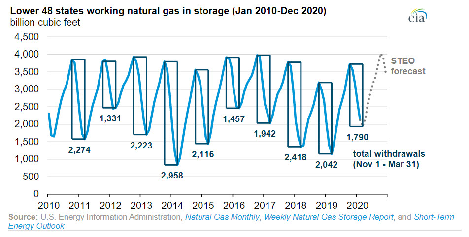 EIA forecasts natural gas inventories will reach record levels later this year - Fig 2oilandgas360