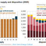 EIA forecasts natural gas inventories will reach record levels later this year - Fig 3oilandgas360