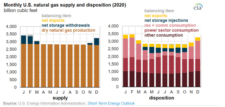 EIA forecasts natural gas inventories will reach record levels later this year - Fig 3oilandgas360