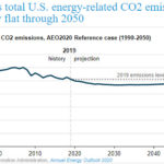 EIA projects total U.S. energy-related CO2 emissions to be relatively flat through 2050 - oilandgas360