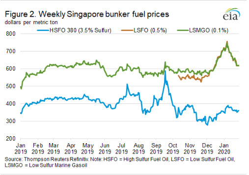 Geopolitical developments continue to drive maritime crude oil tanker rates fig 2- oilandgas360