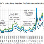 Geopolitical developments continue to drive maritime crude oil tanker rates - oilandgas360