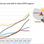 U.S. crude oil production efficiency continues to improve - fig 1- oilandgas360