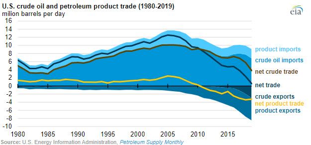 U.S. crude oil production increases; imports remain strong to support refinery operations Fig 3 -oilandgas360