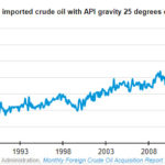 U.S. crude oil production increases; imports remain strong to support refinery operations -oilandgas360