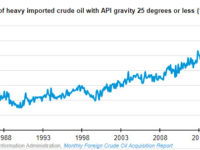 U.S. crude oil production increases; imports remain strong to support refinery operations