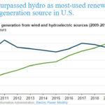 Wind has surpassed hydro as most-used renewable electricity generation source in US - Fig 1 oilandgas360