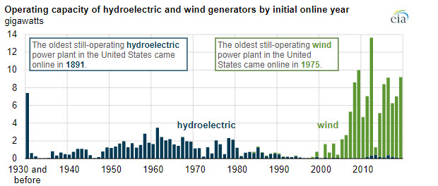 Wind has surpassed hydro as most-used renewable electricity generation source in US - Fig 31 oilandgas360